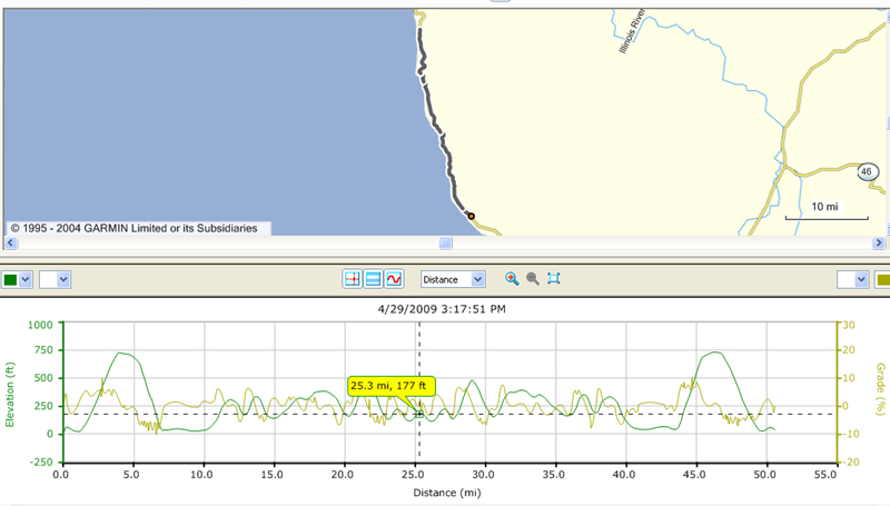 map of bike trip 50.25 miles south and back to Gold beach with elevation map below